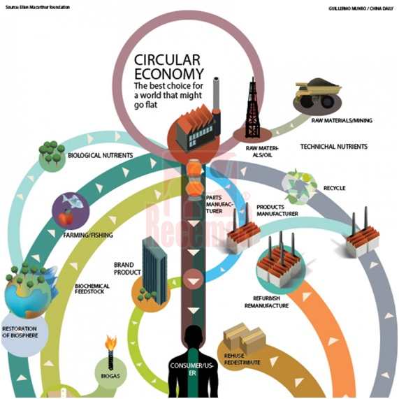 Economia circular Economia circular